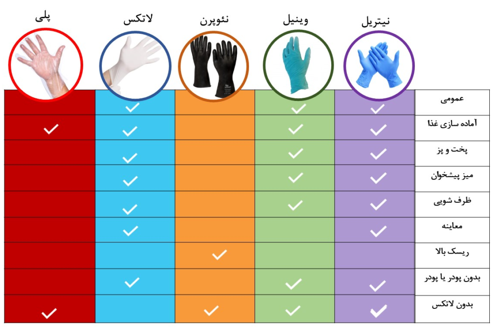 انواع دستکش - بررسی انواع دستکش پزشکی
