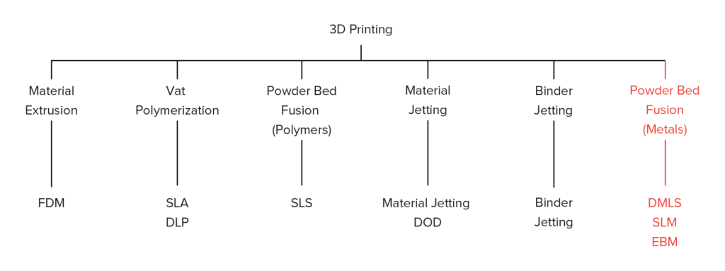 3d print category - کاربرد پرینترهای سه بعدی در تولید تجهیزات پزشکی